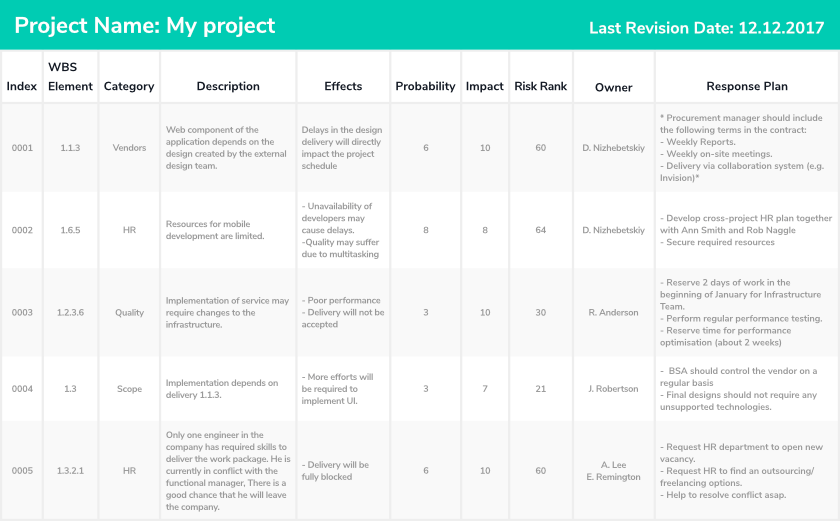 Risk register
