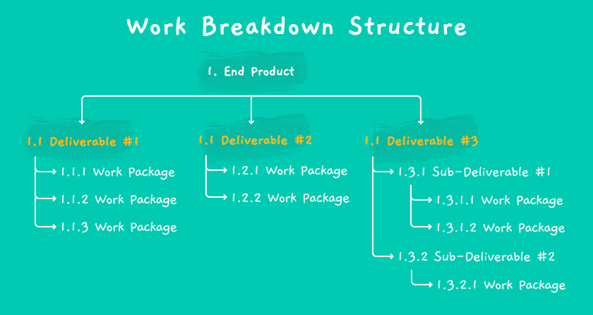 Work breakdown structure