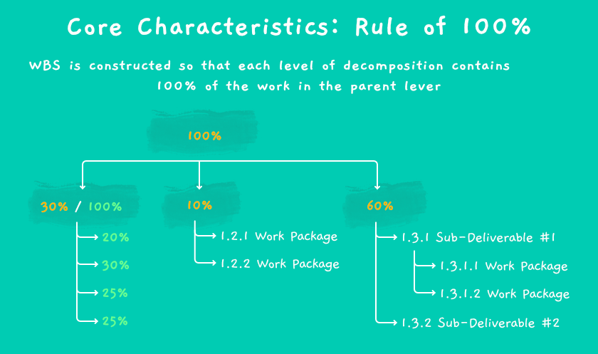 WBS 100% rule