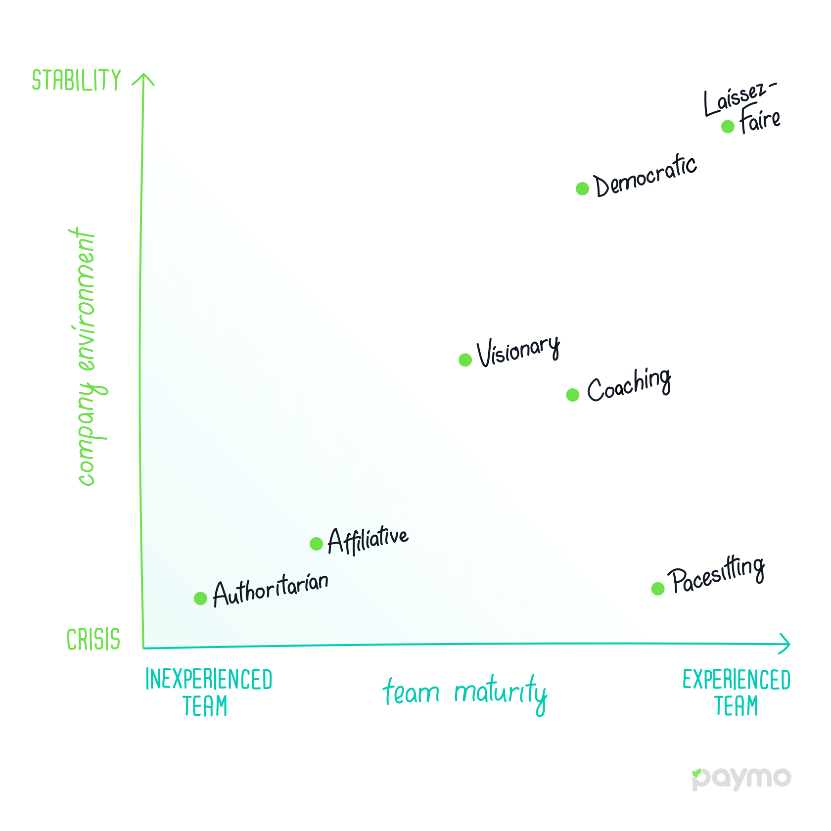 infographic management styles paymo