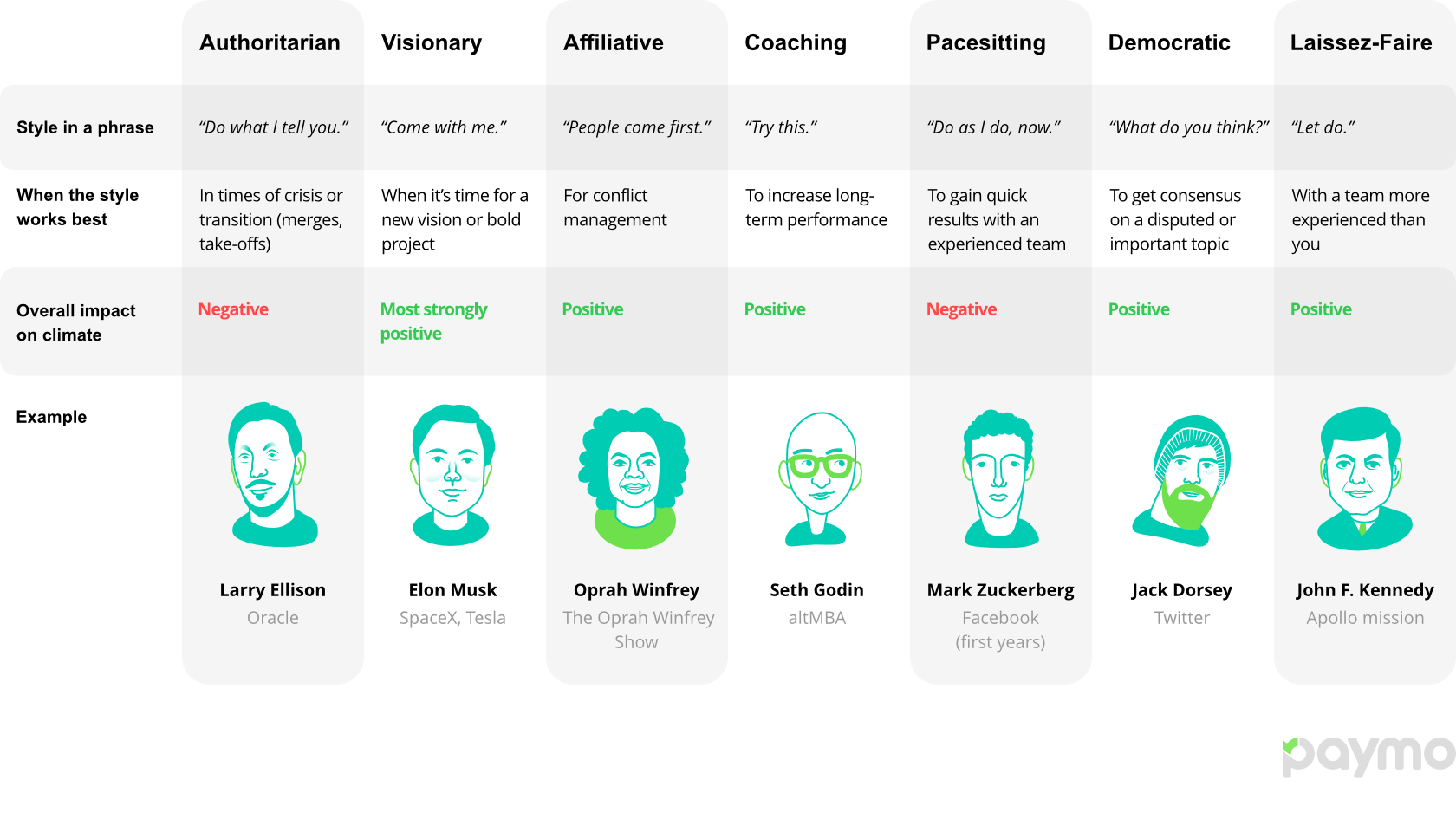 management styles paymo