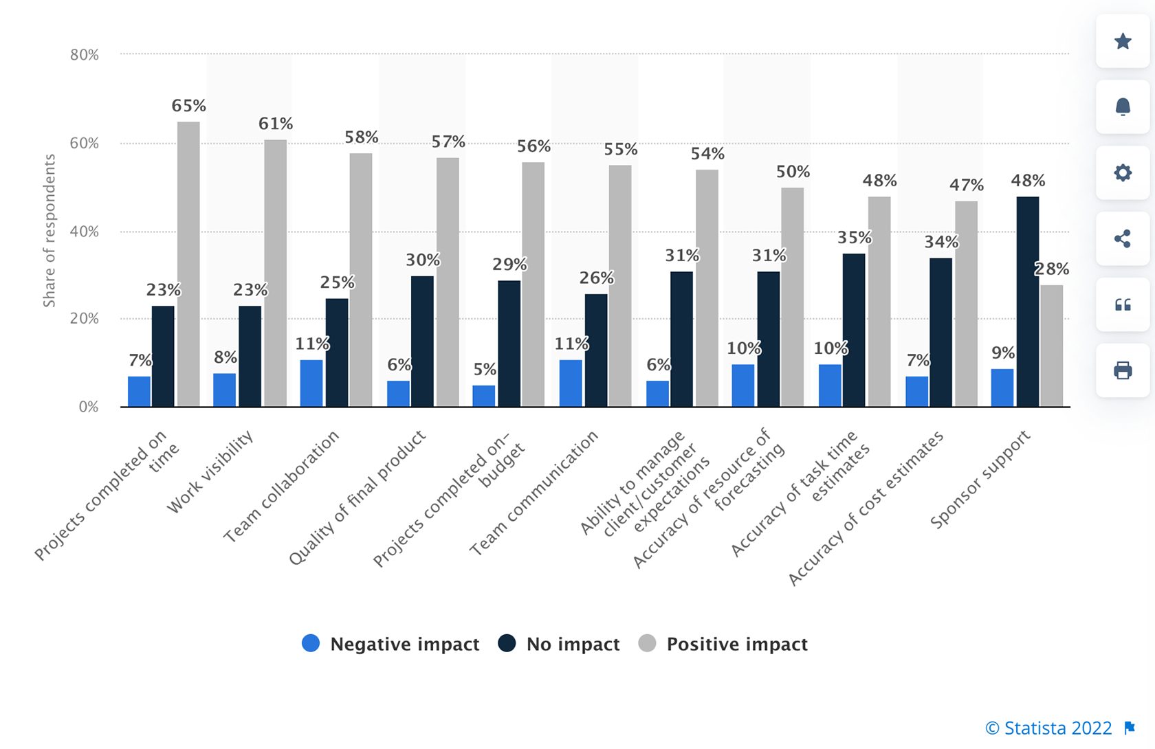 project management statista