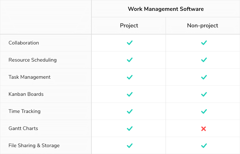 projects and non-project work